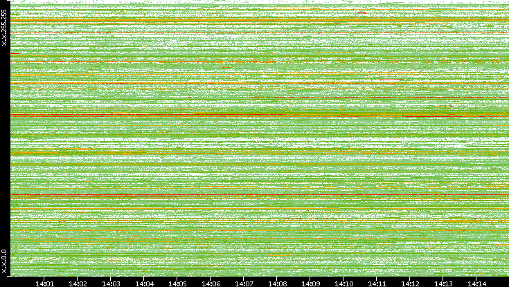 Src. IP vs. Time