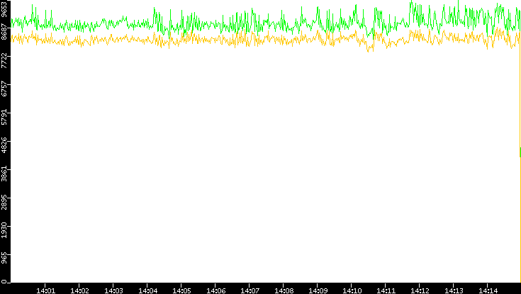 Entropy of Port vs. Time