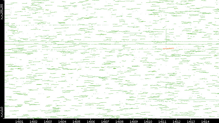 Dest. IP vs. Time