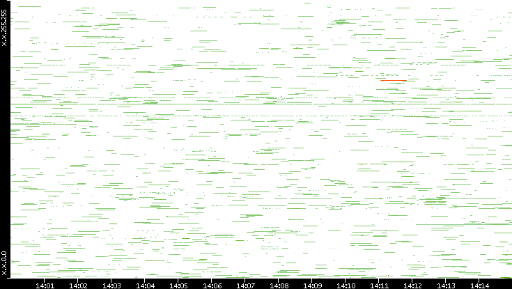 Src. IP vs. Time