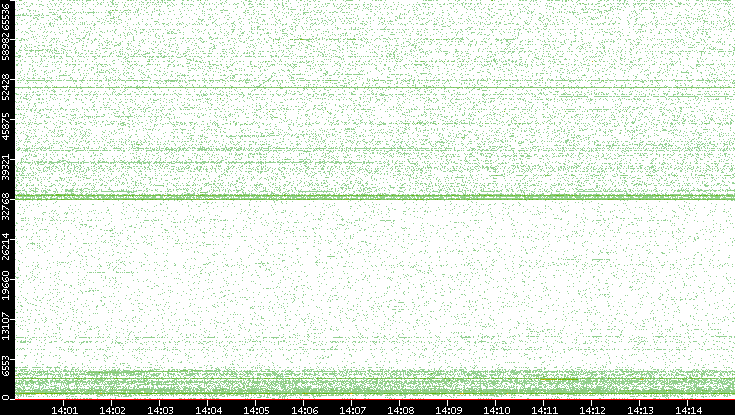 Dest. Port vs. Time