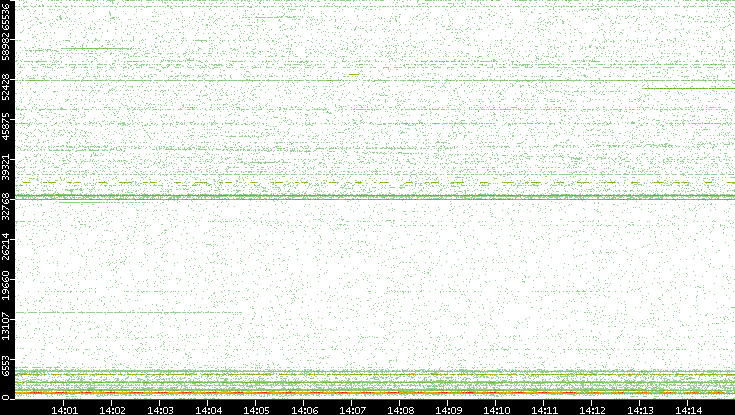 Src. Port vs. Time
