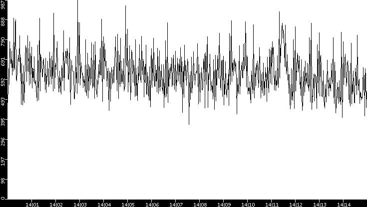 Throughput vs. Time