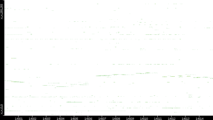 Dest. IP vs. Time