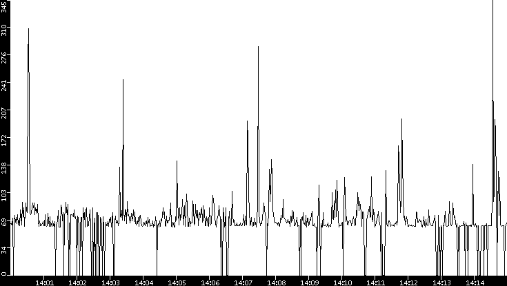 Average Packet Size vs. Time