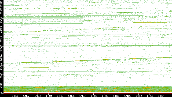 Src. Port vs. Time
