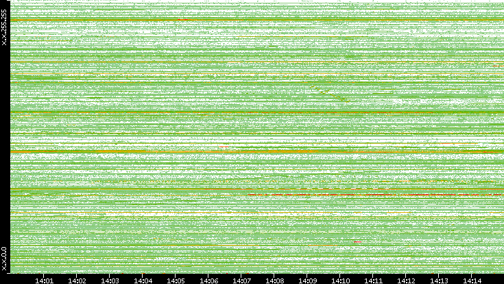 Dest. IP vs. Time