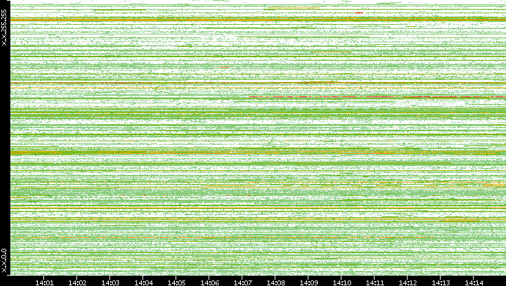 Src. IP vs. Time