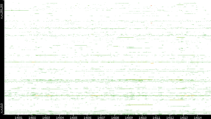 Src. IP vs. Time