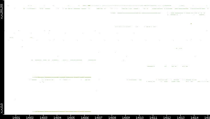 Dest. IP vs. Time