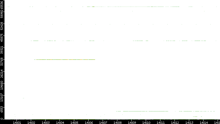 Dest. Port vs. Time