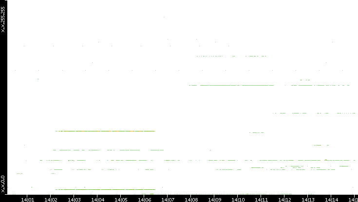 Src. IP vs. Time