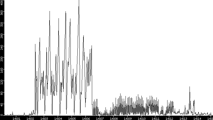 Throughput vs. Time