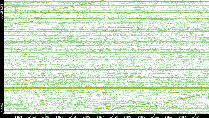Dest. IP vs. Time