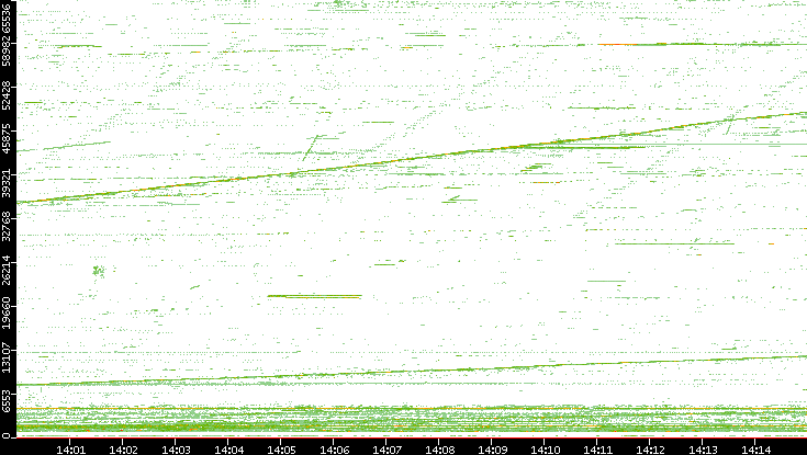 Dest. Port vs. Time