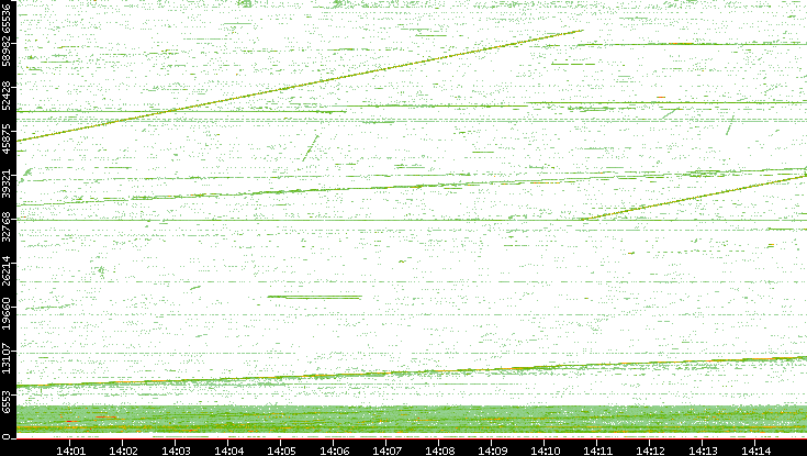 Src. Port vs. Time