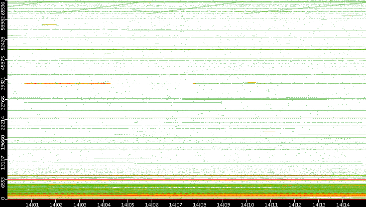 Dest. Port vs. Time