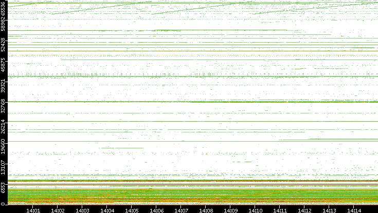 Src. Port vs. Time