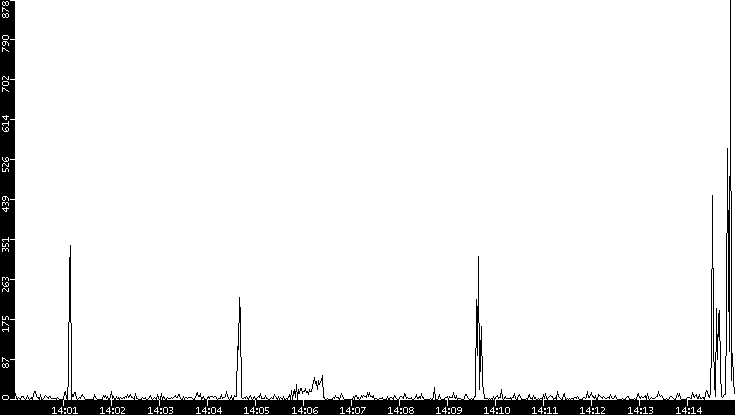 Throughput vs. Time