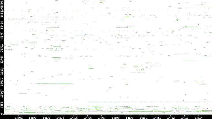 Dest. Port vs. Time