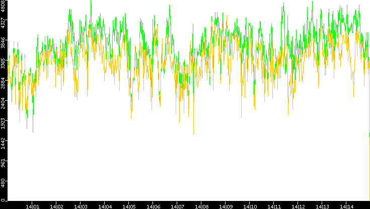 Entropy of Port vs. Time