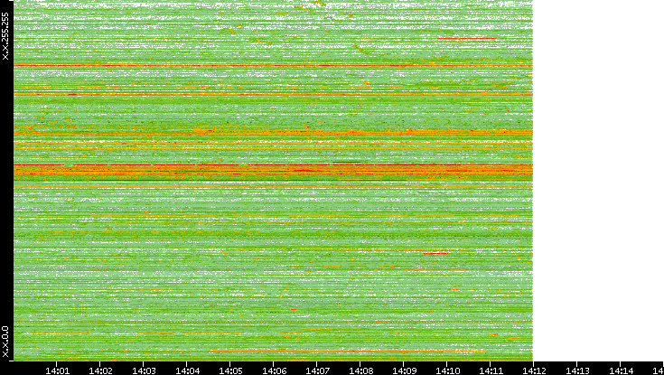 Dest. IP vs. Time