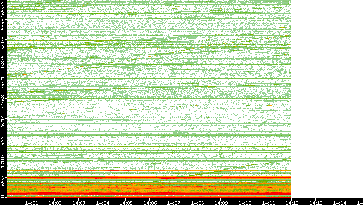 Dest. Port vs. Time