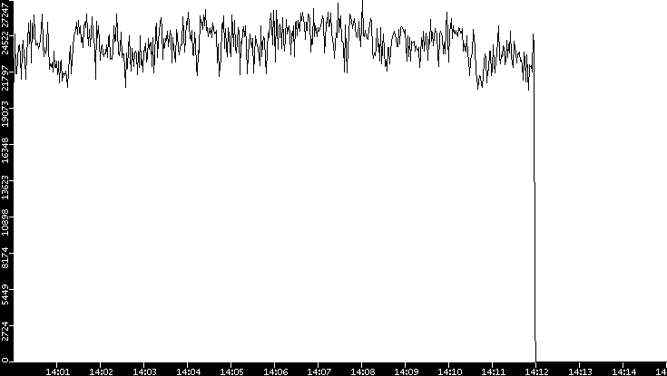 Throughput vs. Time