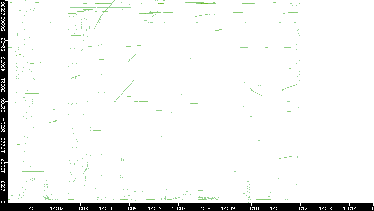 Src. Port vs. Time