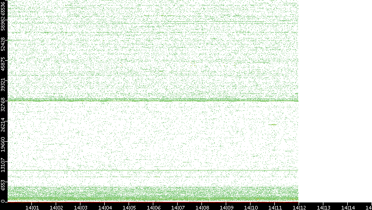 Dest. Port vs. Time