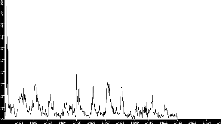 Throughput vs. Time