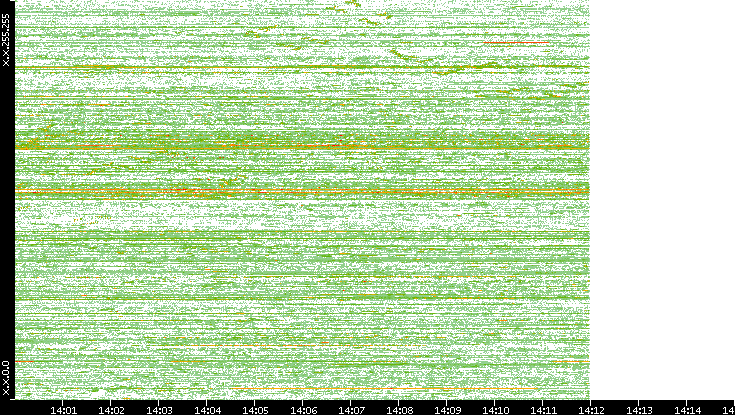 Dest. IP vs. Time
