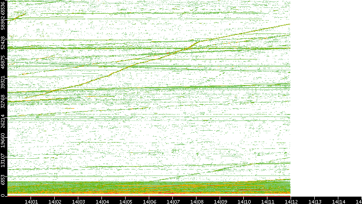 Src. Port vs. Time