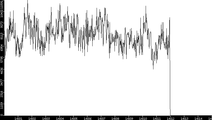 Throughput vs. Time