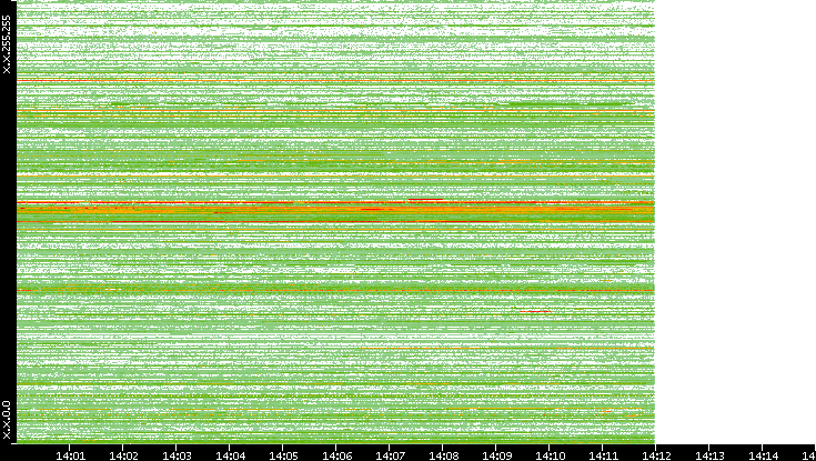Dest. IP vs. Time