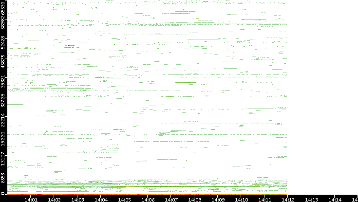 Dest. Port vs. Time