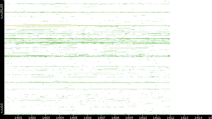 Src. IP vs. Time