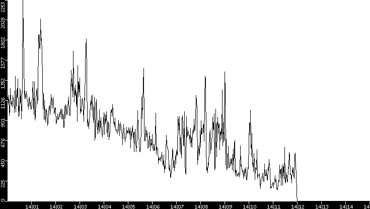 Throughput vs. Time