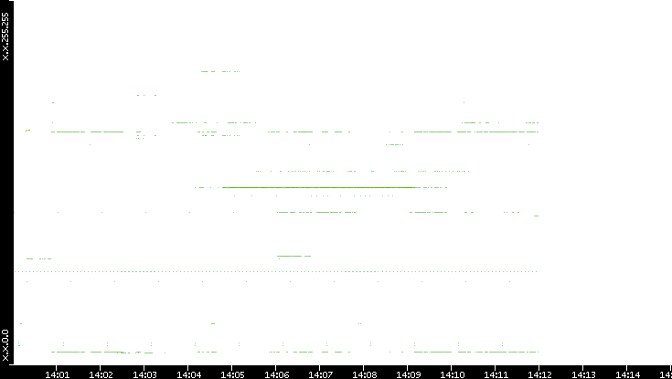 Dest. IP vs. Time