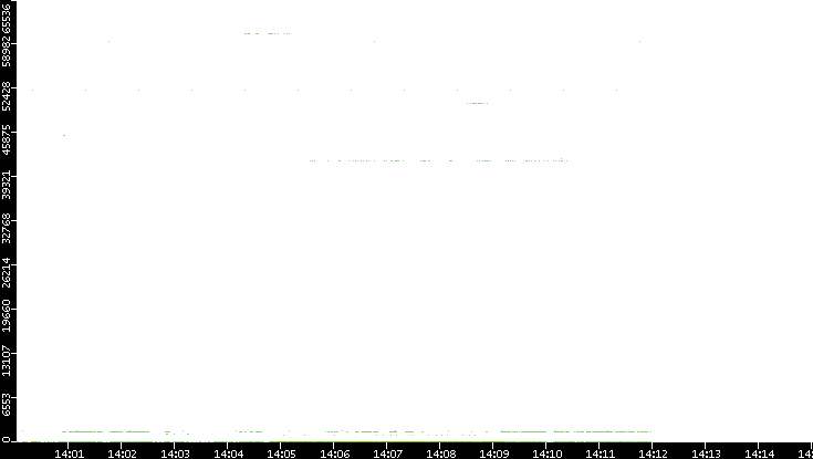 Dest. Port vs. Time