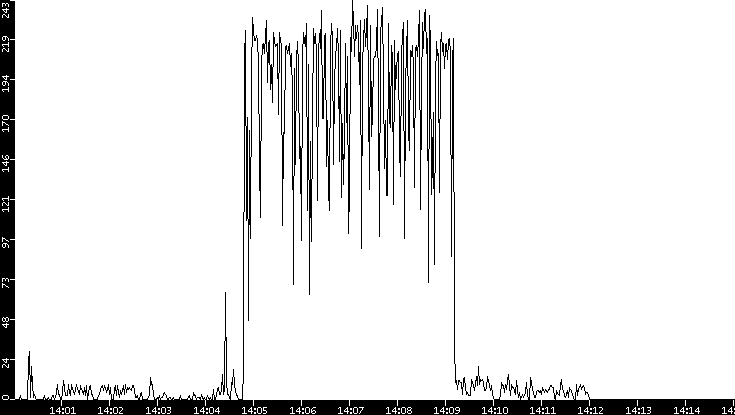 Throughput vs. Time