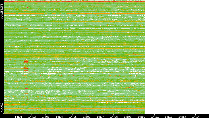 Dest. IP vs. Time