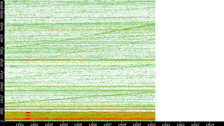 Dest. Port vs. Time