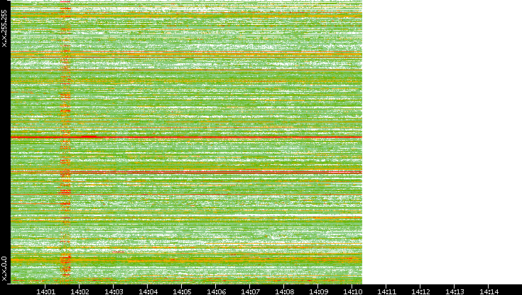 Src. IP vs. Time