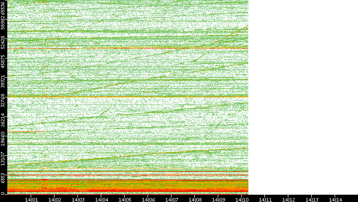 Src. Port vs. Time