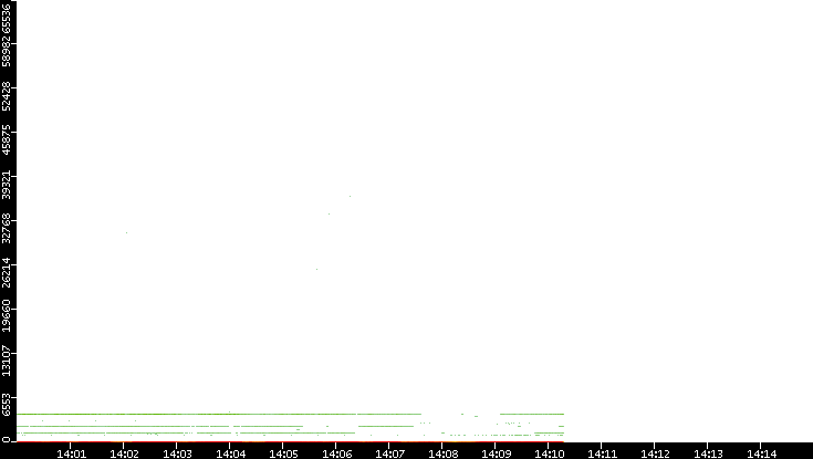 Dest. Port vs. Time