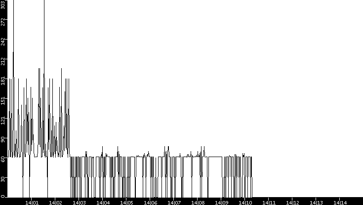 Average Packet Size vs. Time