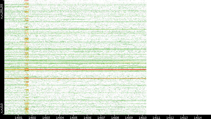 Src. IP vs. Time