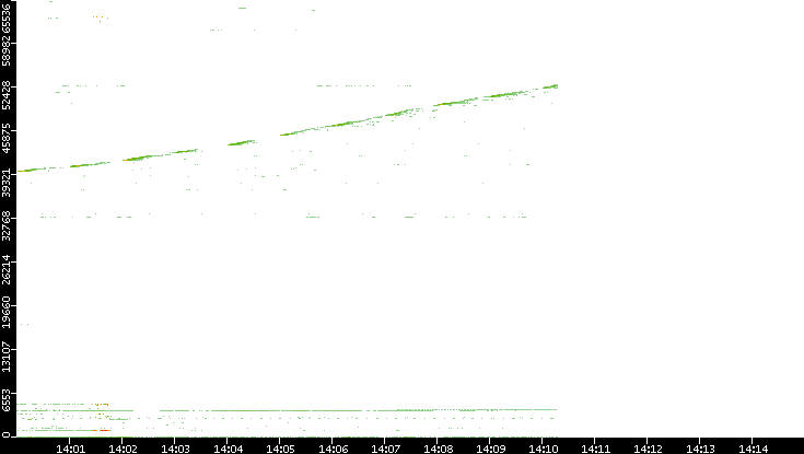 Dest. Port vs. Time