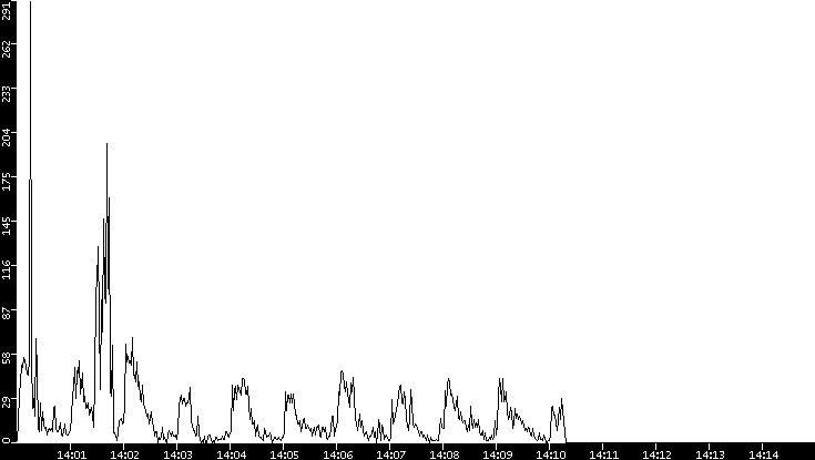 Throughput vs. Time
